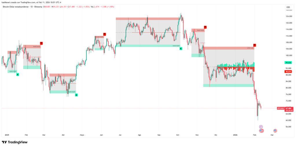 Bitcoin dropped to a local low of $66,529 and could not reclaim $70,000. At the time of writing, BTC traded at $66,975